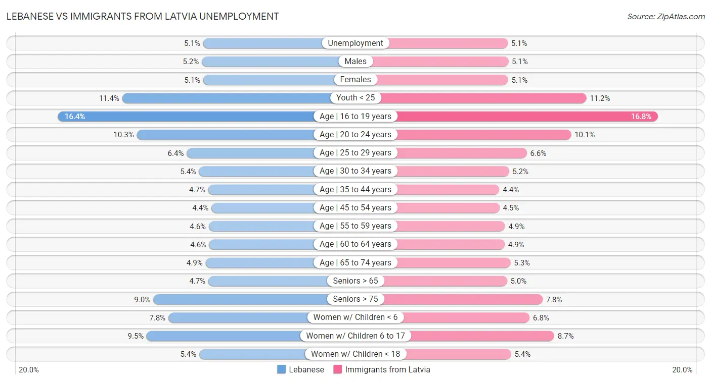 Lebanese vs Immigrants from Latvia Unemployment