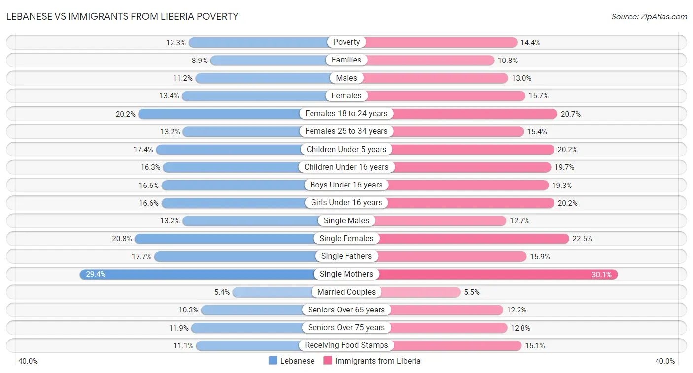 Lebanese vs Immigrants from Liberia Poverty