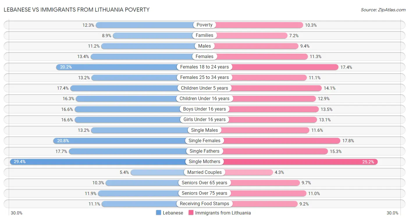 Lebanese vs Immigrants from Lithuania Poverty