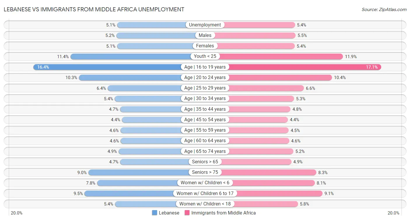 Lebanese vs Immigrants from Middle Africa Unemployment