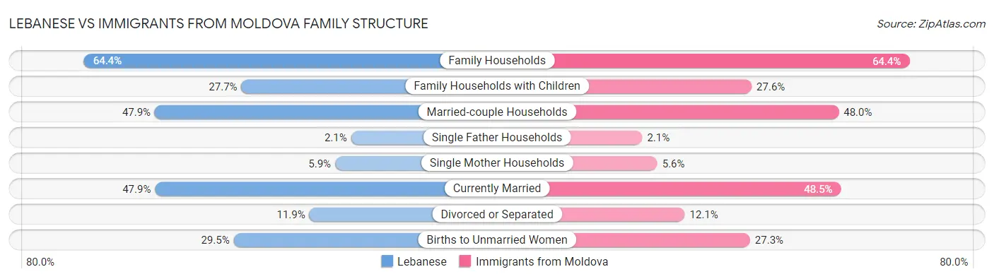 Lebanese vs Immigrants from Moldova Family Structure