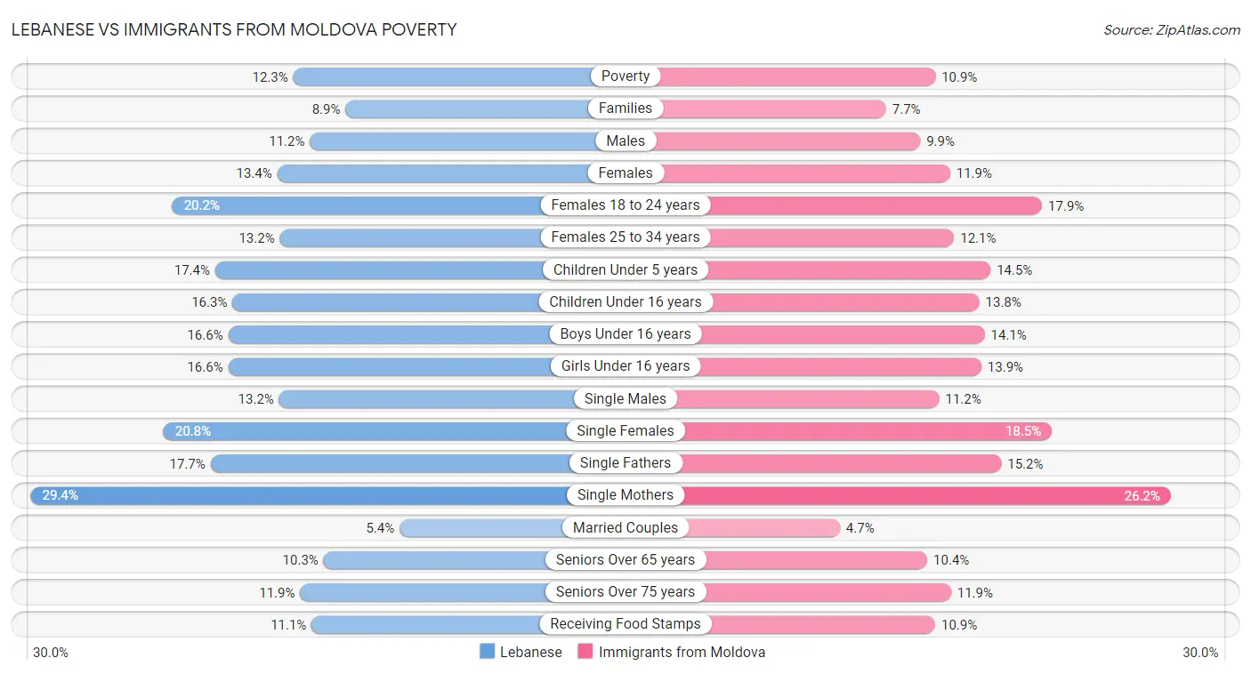 Lebanese vs Immigrants from Moldova Poverty