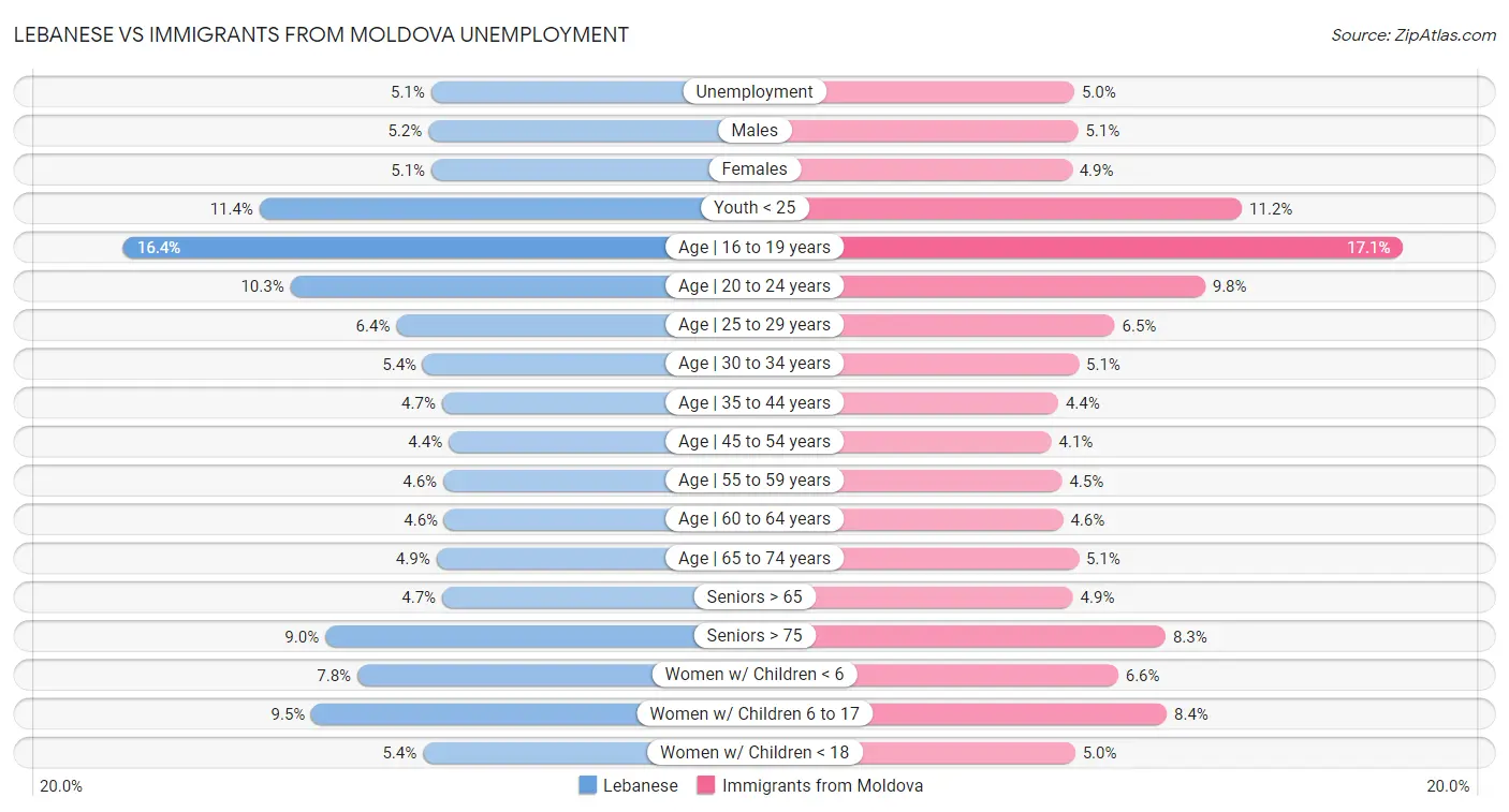 Lebanese vs Immigrants from Moldova Unemployment