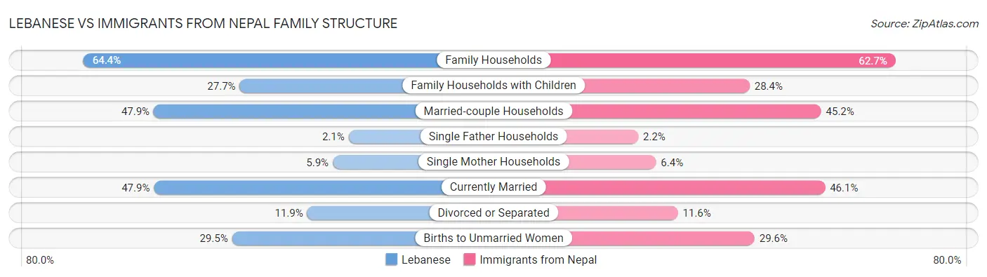 Lebanese vs Immigrants from Nepal Family Structure