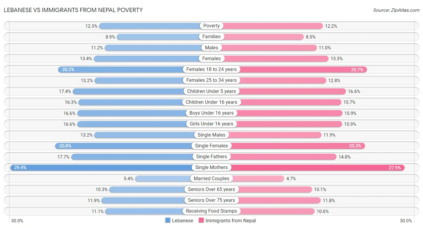 Lebanese vs Immigrants from Nepal Poverty