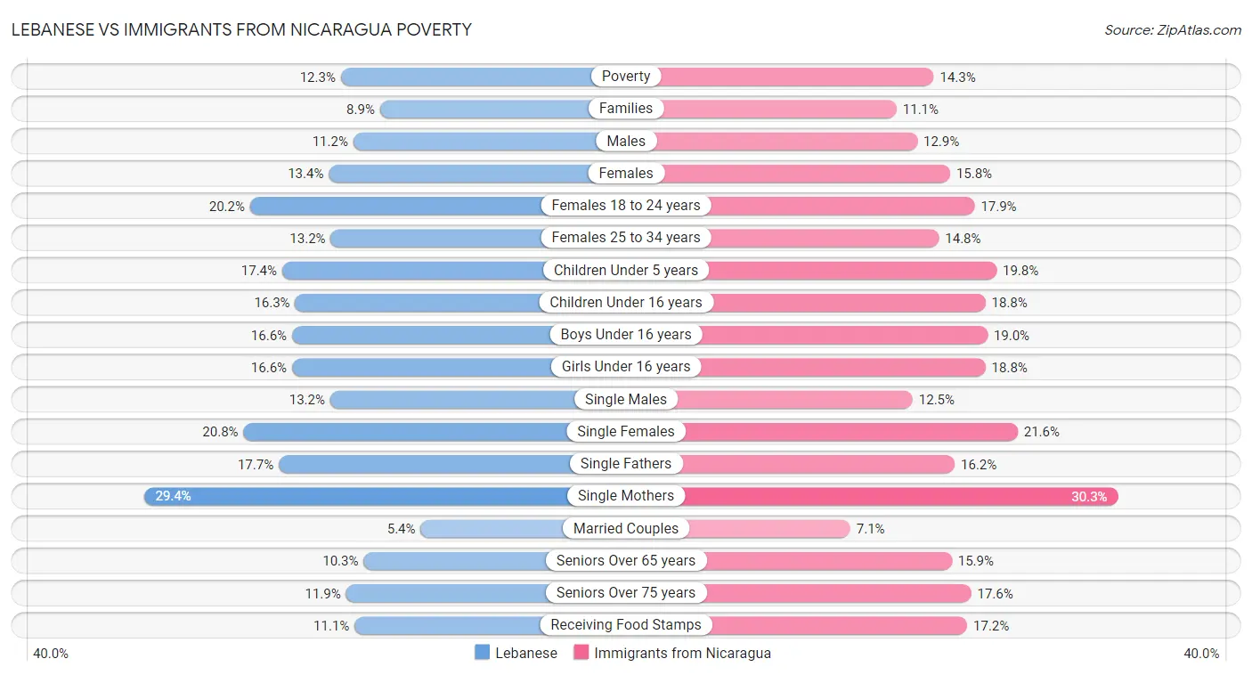 Lebanese vs Immigrants from Nicaragua Poverty