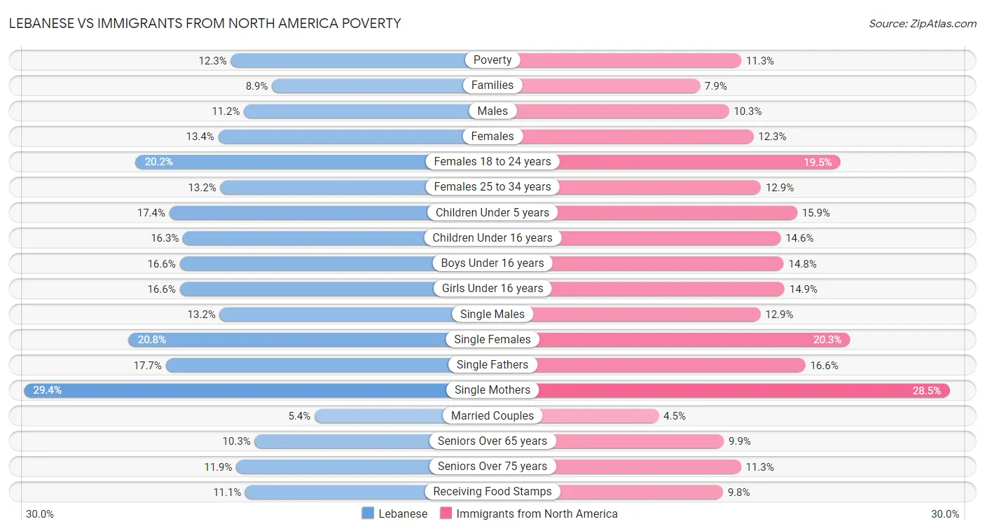 Lebanese vs Immigrants from North America Poverty