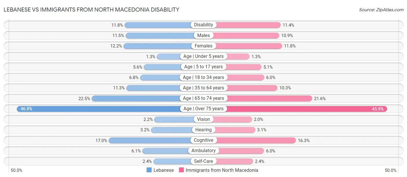 Lebanese vs Immigrants from North Macedonia Disability