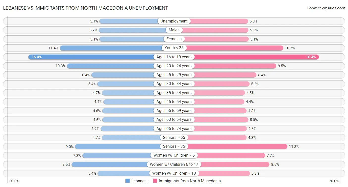 Lebanese vs Immigrants from North Macedonia Unemployment