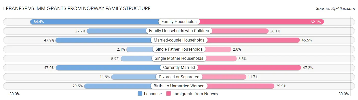 Lebanese vs Immigrants from Norway Family Structure