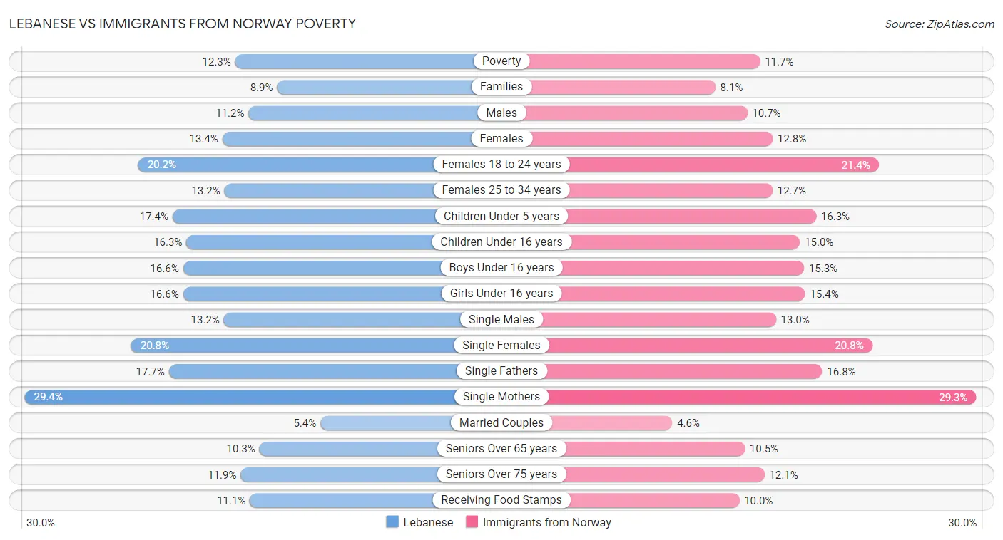 Lebanese vs Immigrants from Norway Poverty
