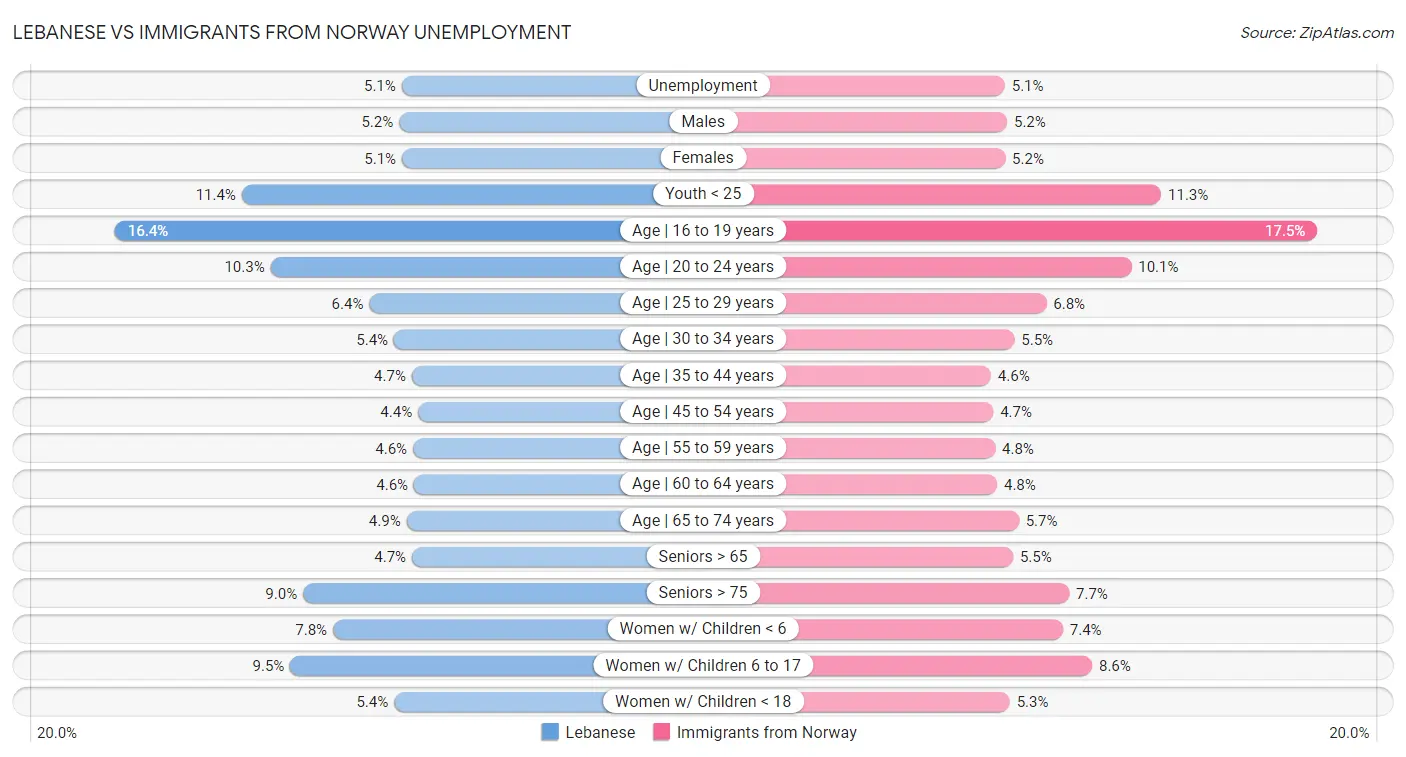 Lebanese vs Immigrants from Norway Unemployment