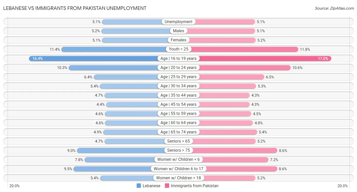 Lebanese vs Immigrants from Pakistan Unemployment