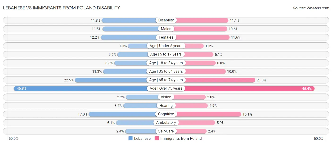 Lebanese vs Immigrants from Poland Disability