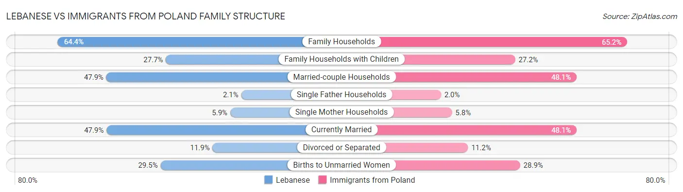 Lebanese vs Immigrants from Poland Family Structure