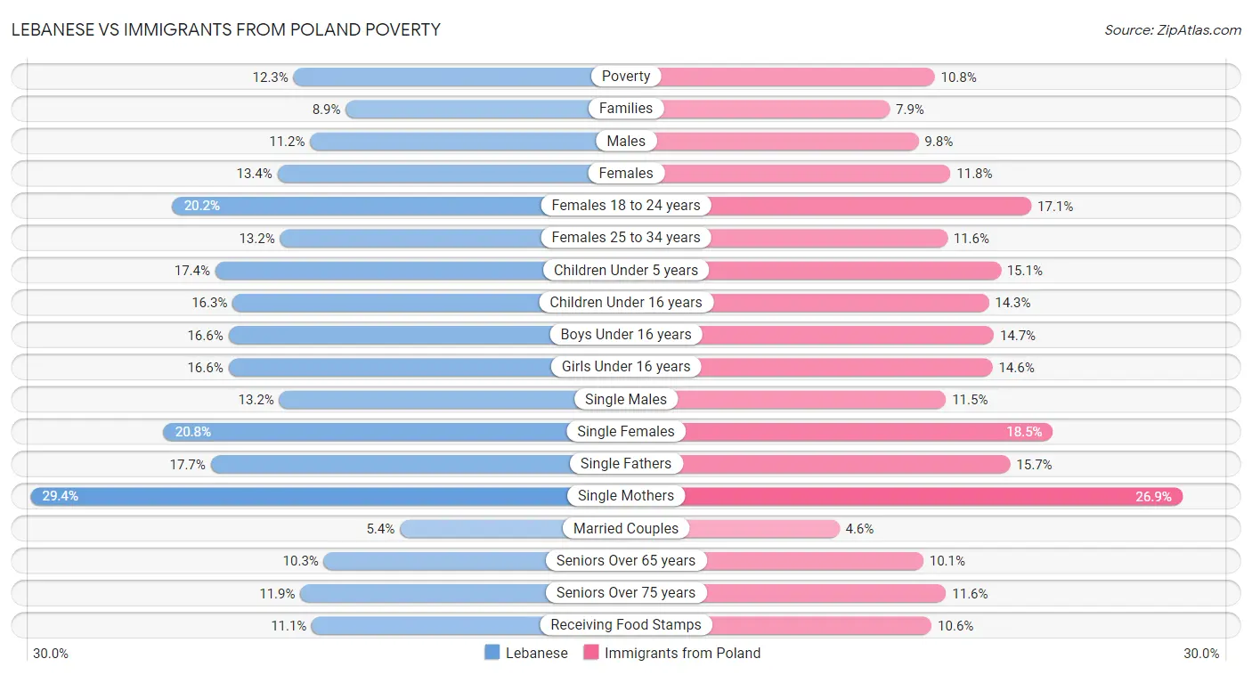 Lebanese vs Immigrants from Poland Poverty
