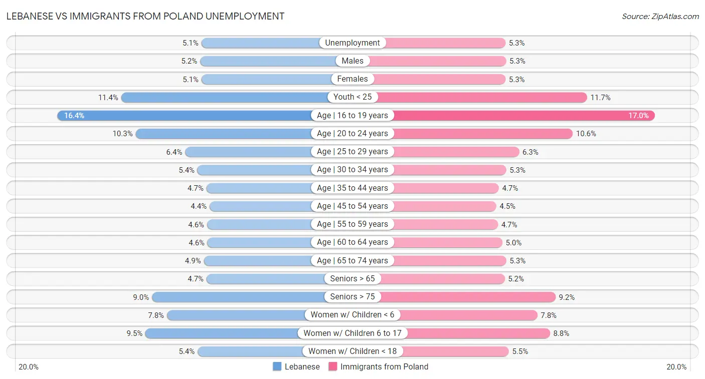 Lebanese vs Immigrants from Poland Unemployment