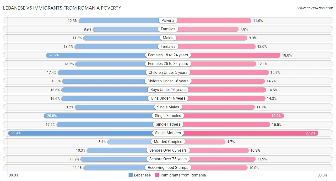 Lebanese vs Immigrants from Romania Poverty