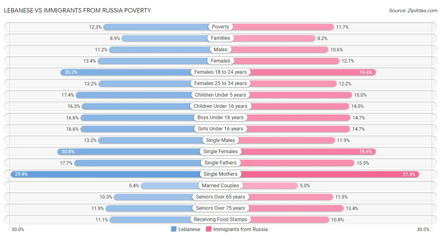 Lebanese vs Immigrants from Russia Poverty
