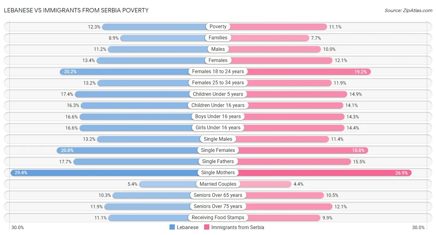 Lebanese vs Immigrants from Serbia Poverty