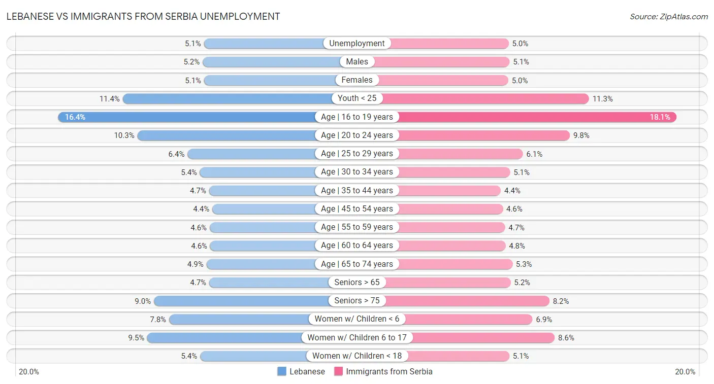 Lebanese vs Immigrants from Serbia Unemployment