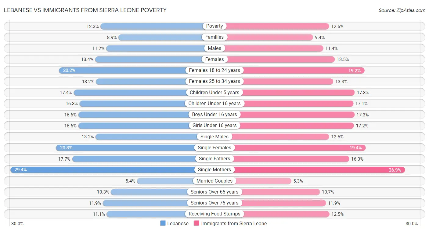 Lebanese vs Immigrants from Sierra Leone Poverty