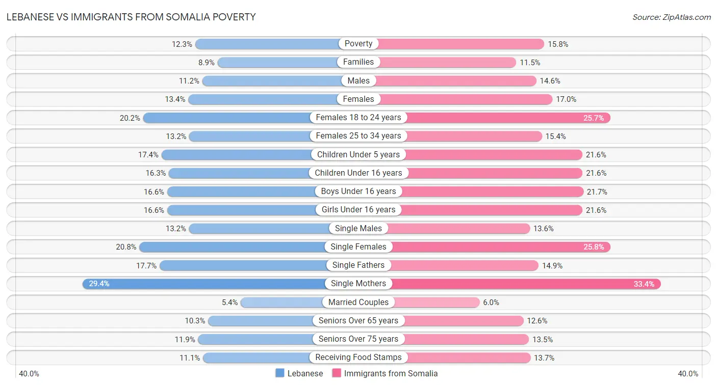 Lebanese vs Immigrants from Somalia Poverty