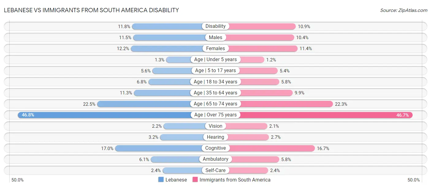 Lebanese vs Immigrants from South America Disability