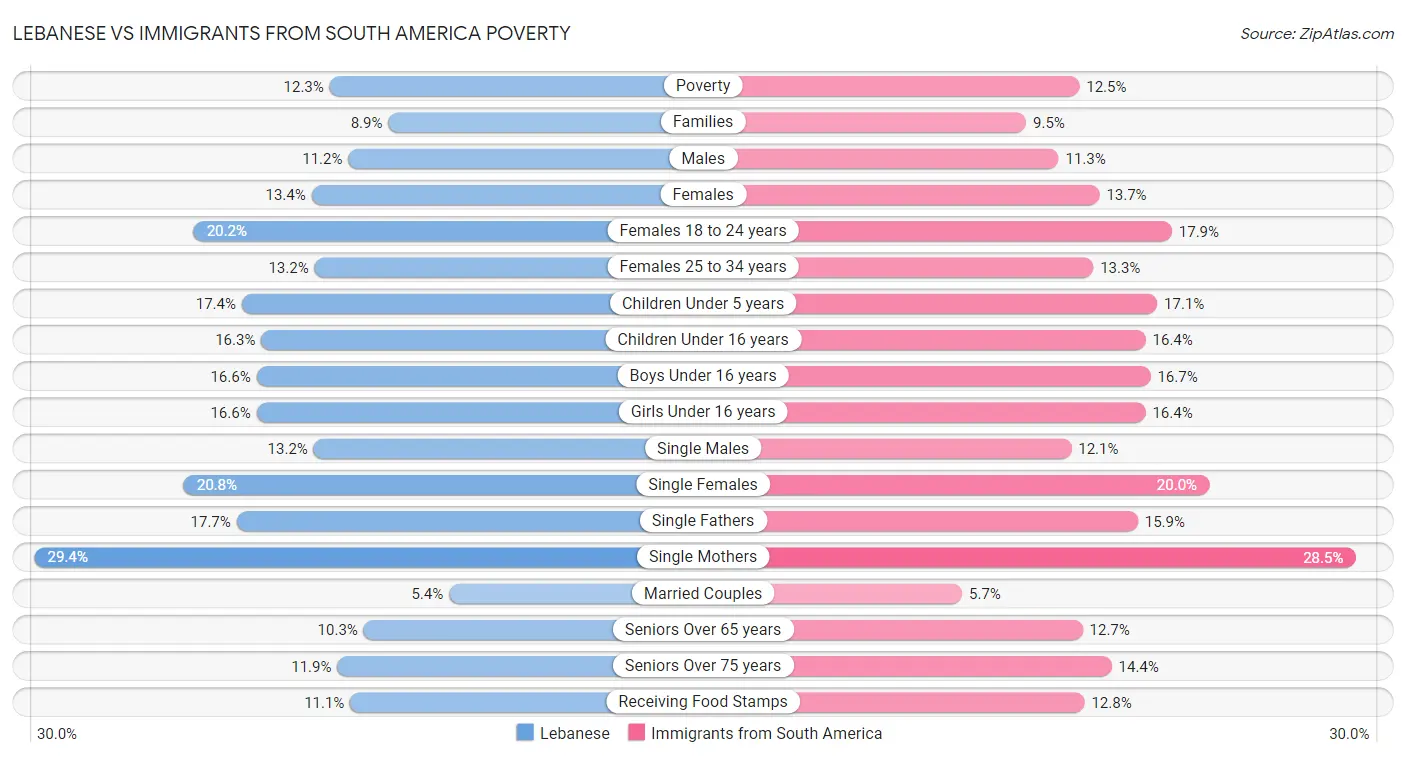 Lebanese vs Immigrants from South America Poverty