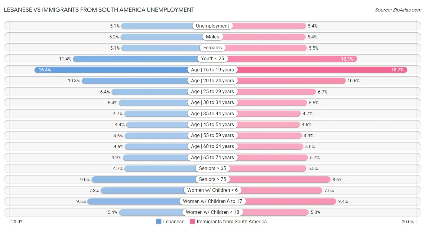 Lebanese vs Immigrants from South America Unemployment