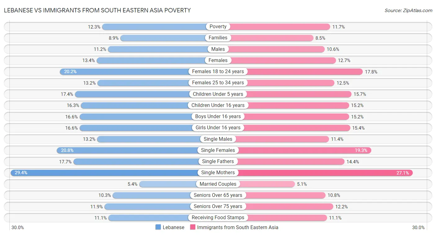 Lebanese vs Immigrants from South Eastern Asia Poverty