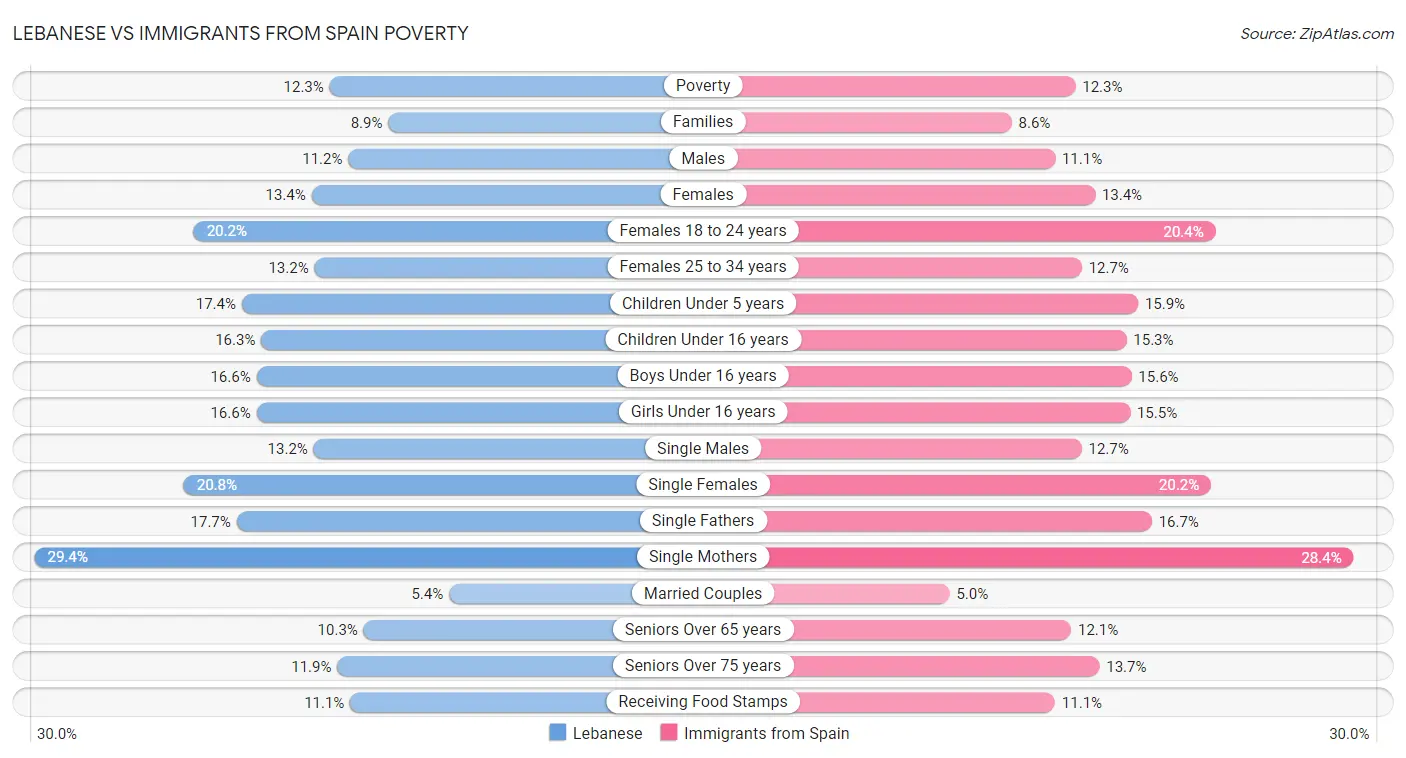 Lebanese vs Immigrants from Spain Poverty