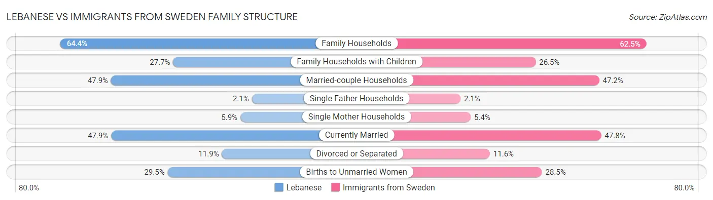 Lebanese vs Immigrants from Sweden Family Structure