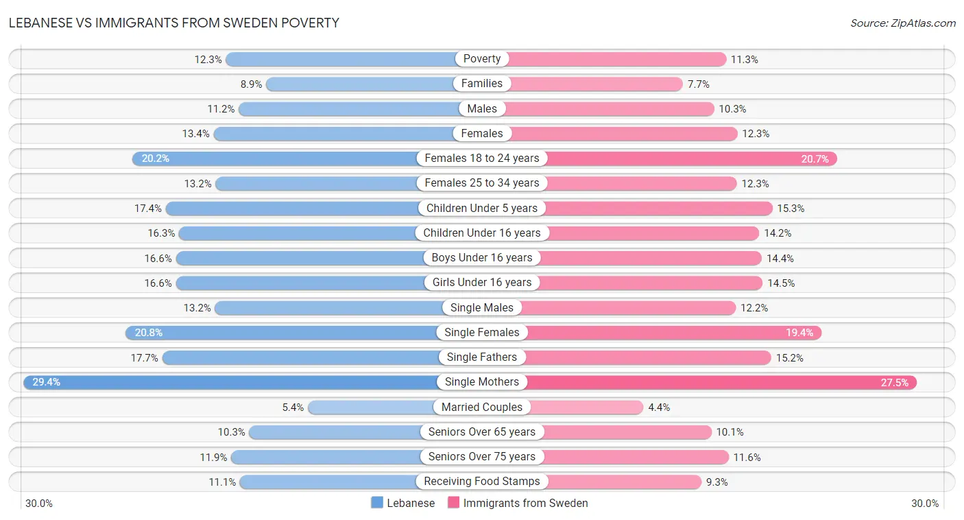 Lebanese vs Immigrants from Sweden Poverty