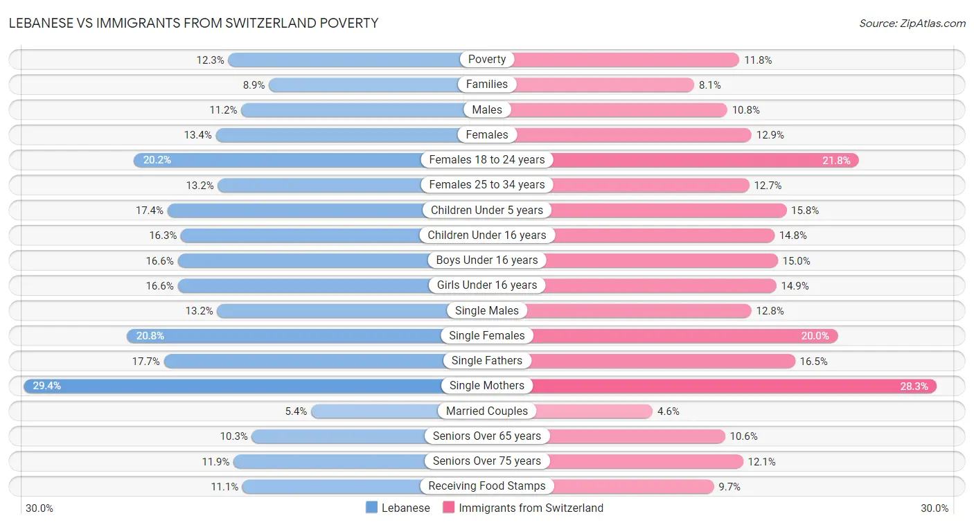 Lebanese vs Immigrants from Switzerland Poverty