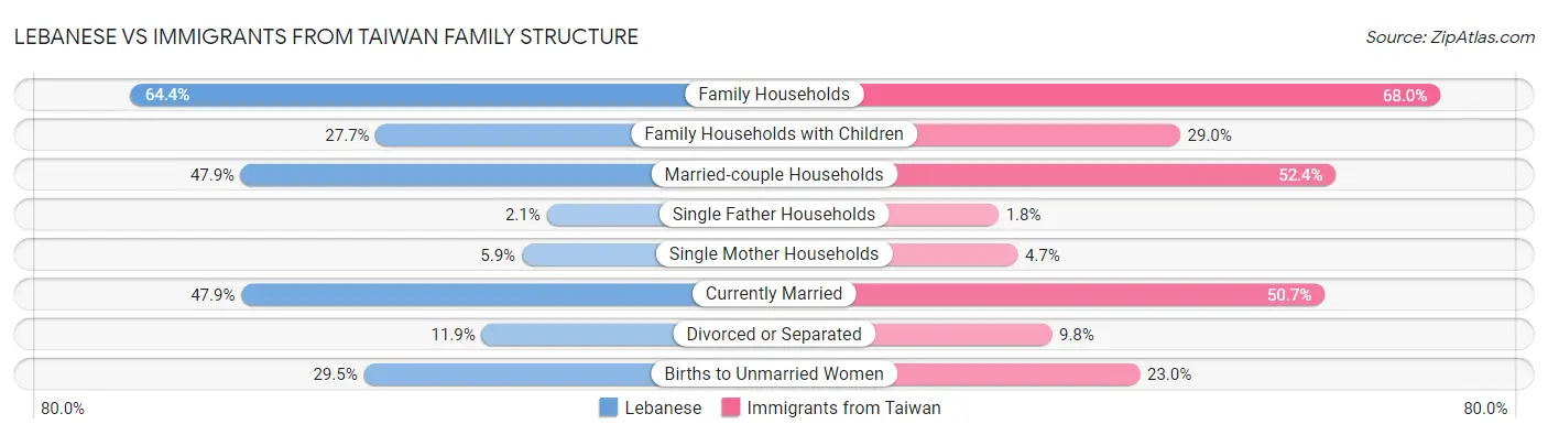 Lebanese vs Immigrants from Taiwan Family Structure