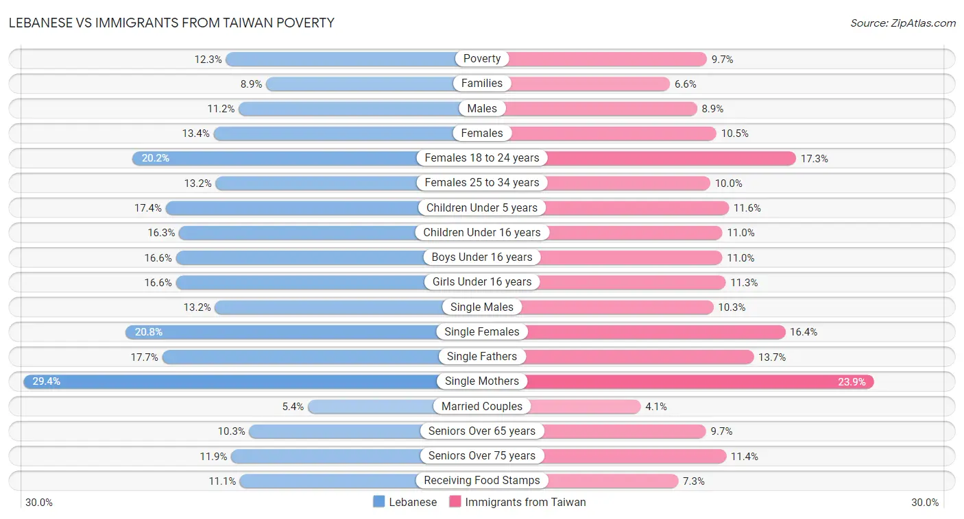 Lebanese vs Immigrants from Taiwan Poverty