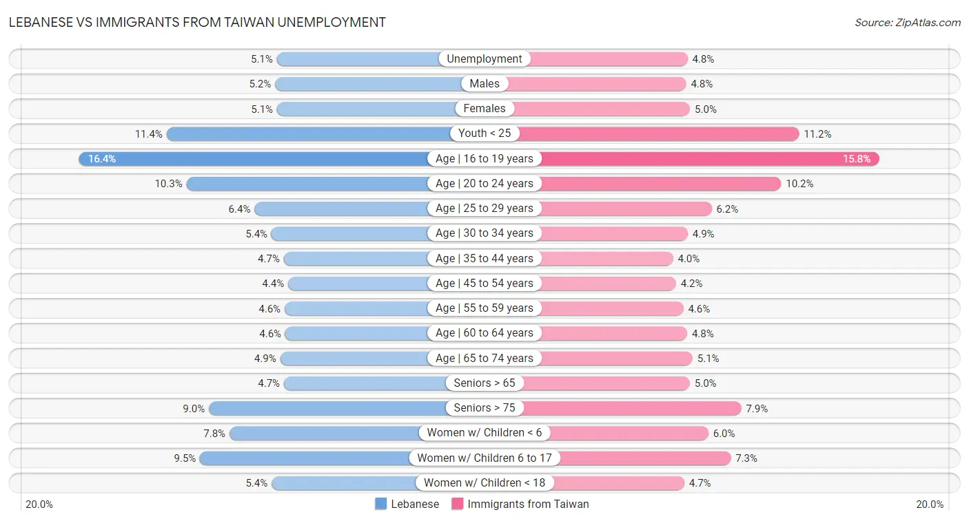 Lebanese vs Immigrants from Taiwan Unemployment