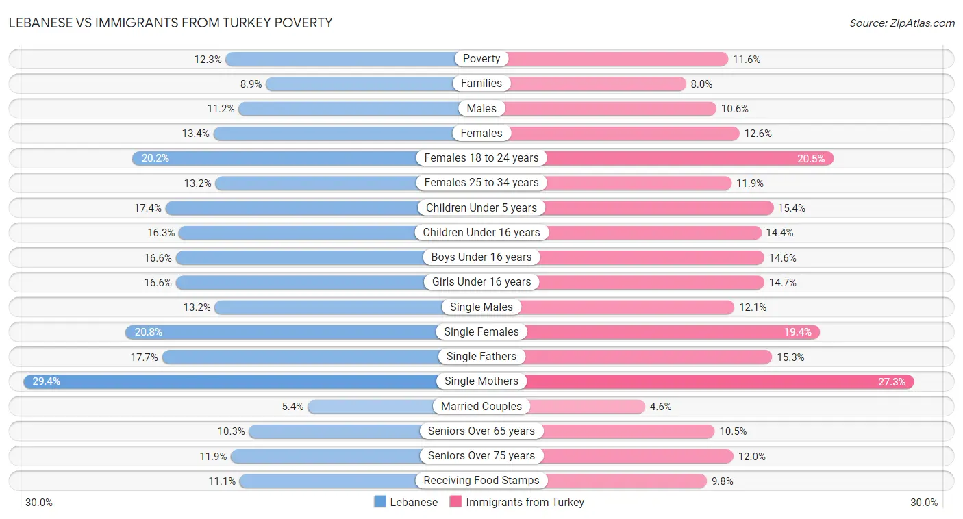 Lebanese vs Immigrants from Turkey Poverty