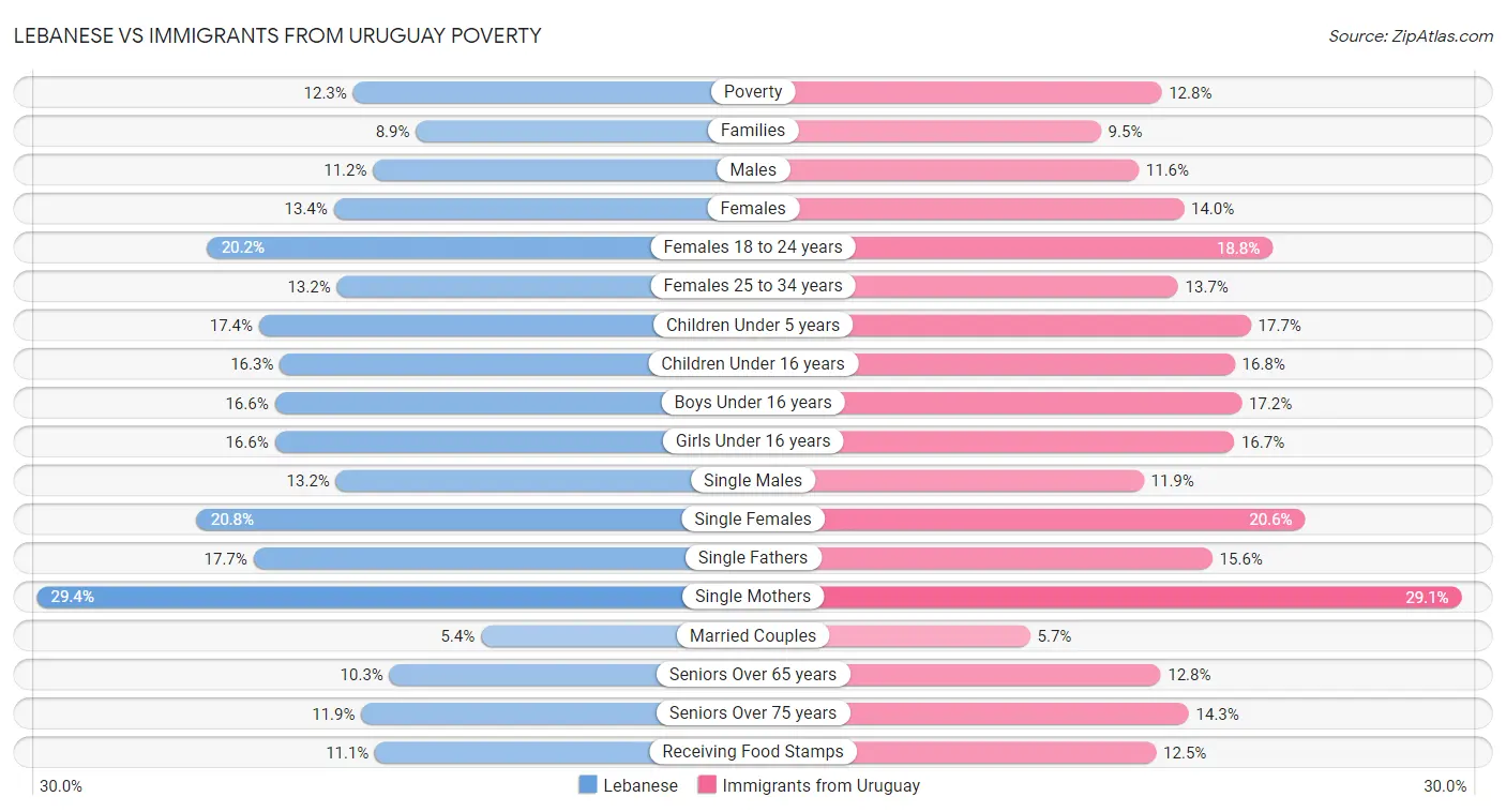 Lebanese vs Immigrants from Uruguay Poverty