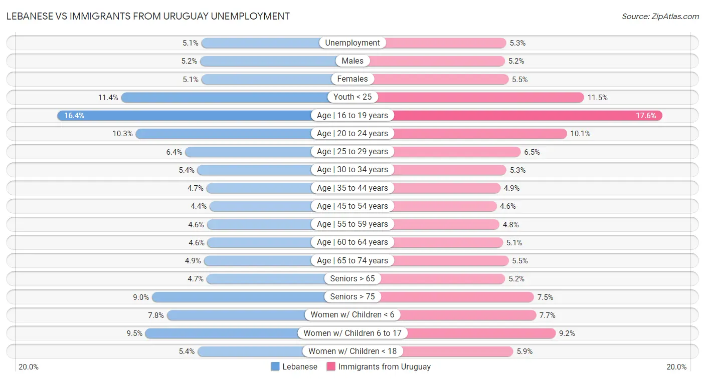 Lebanese vs Immigrants from Uruguay Unemployment