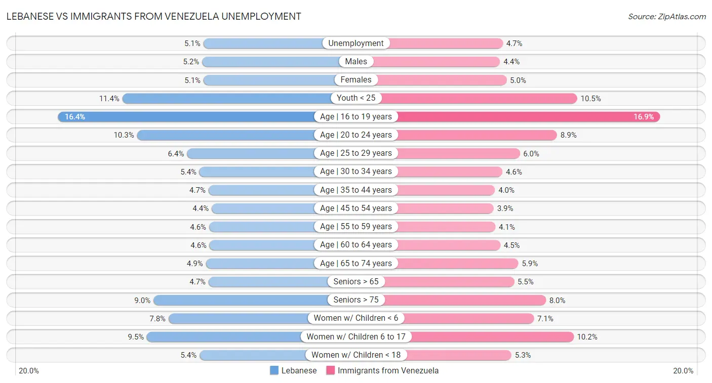 Lebanese vs Immigrants from Venezuela Unemployment