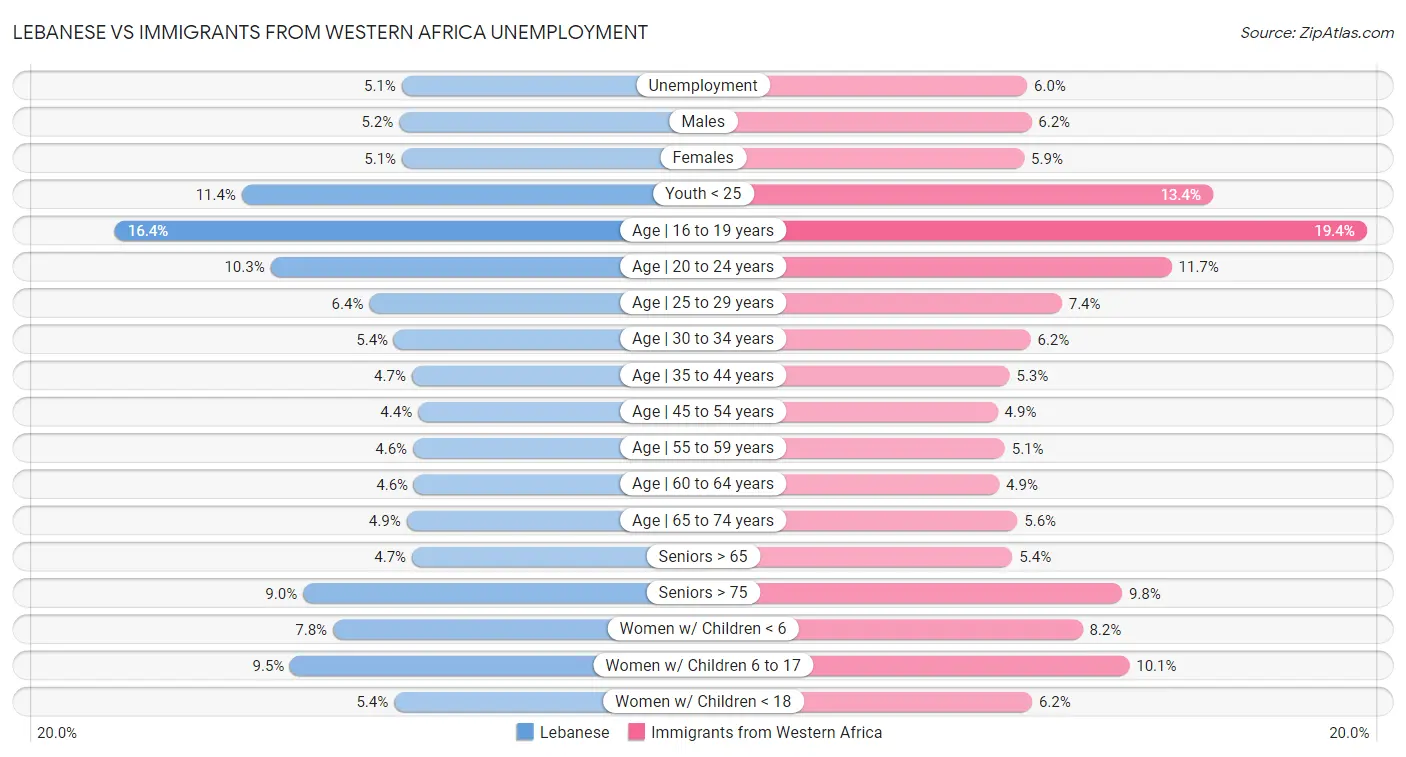 Lebanese vs Immigrants from Western Africa Unemployment