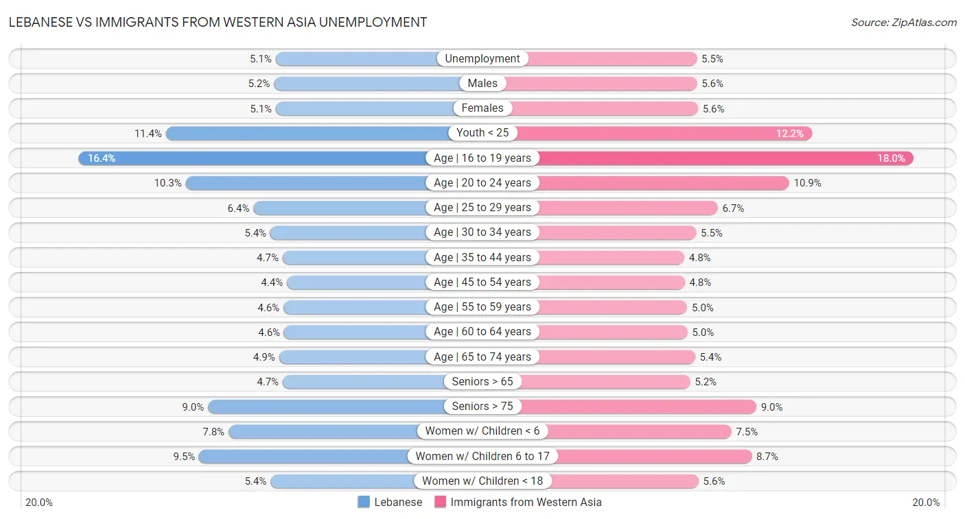 Lebanese vs Immigrants from Western Asia Unemployment