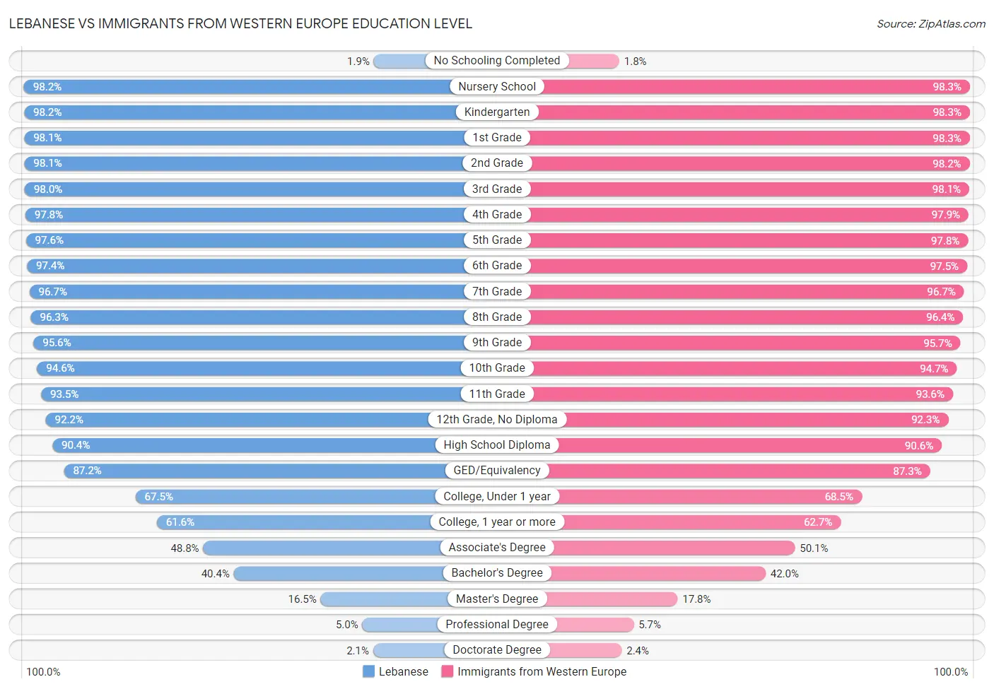 Lebanese vs Immigrants from Western Europe Education Level