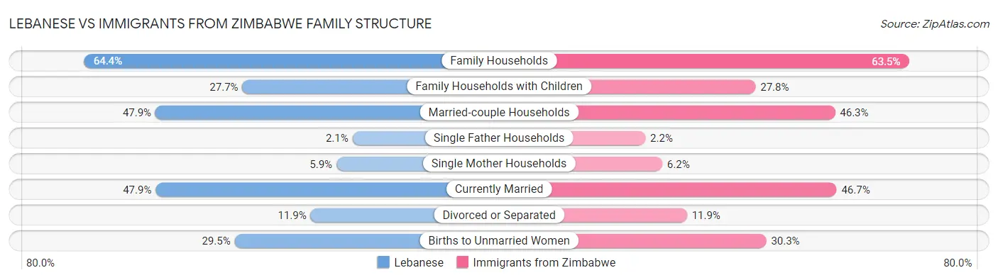 Lebanese vs Immigrants from Zimbabwe Family Structure