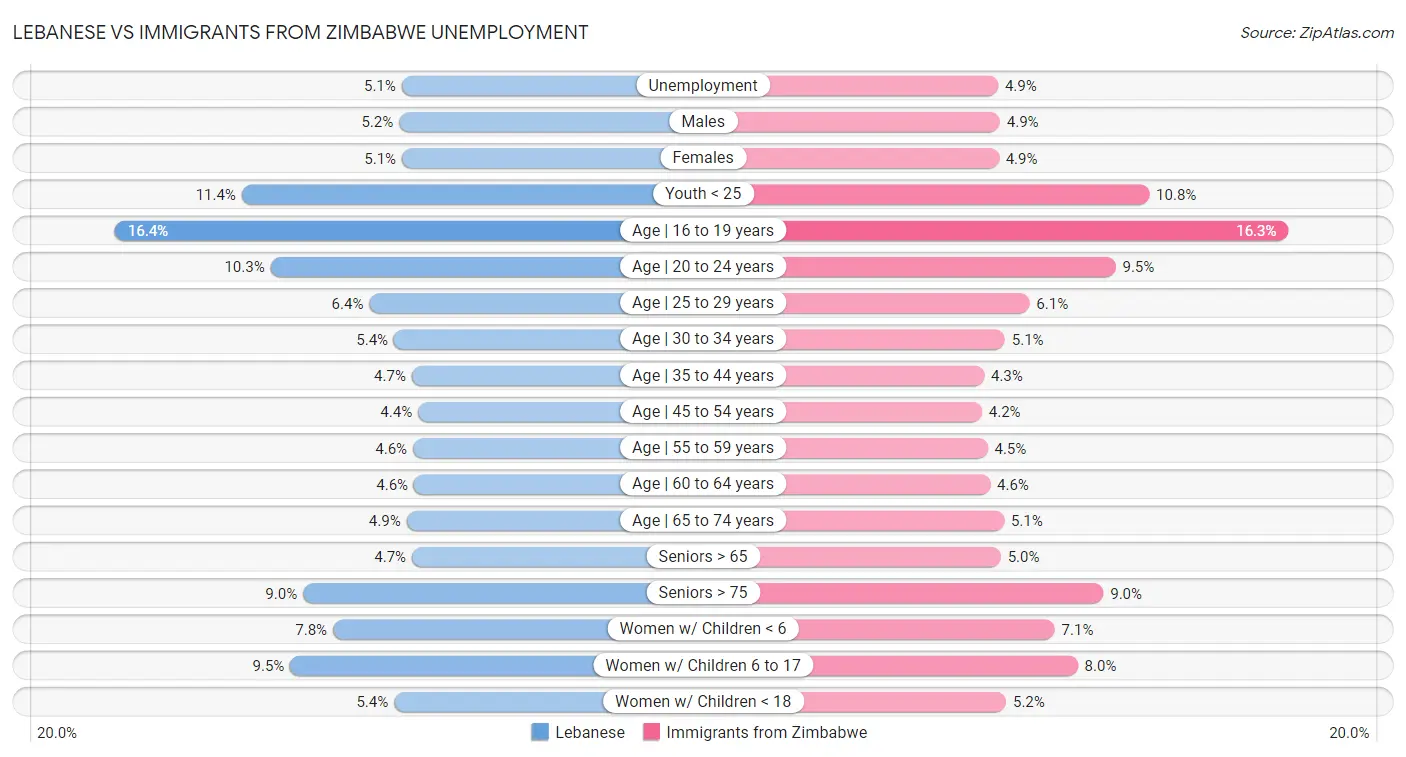 Lebanese vs Immigrants from Zimbabwe Unemployment