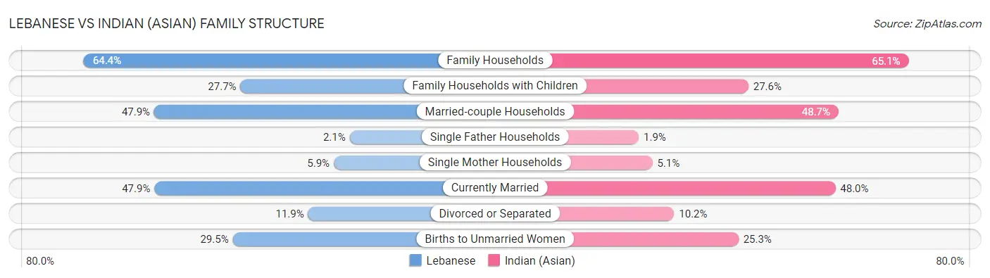 Lebanese vs Indian (Asian) Family Structure