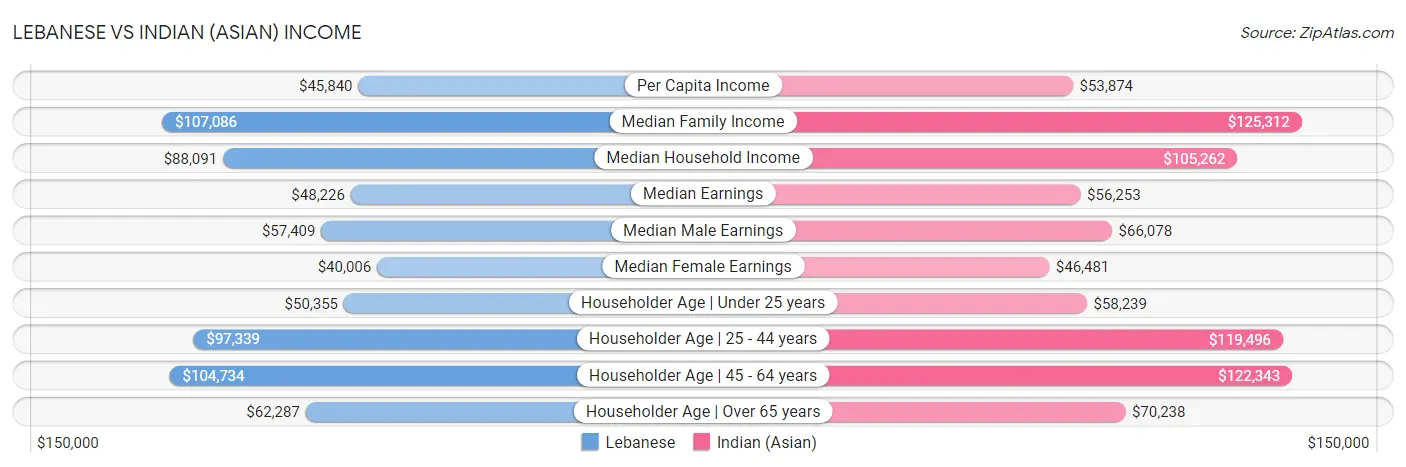 Lebanese vs Indian (Asian) Income
