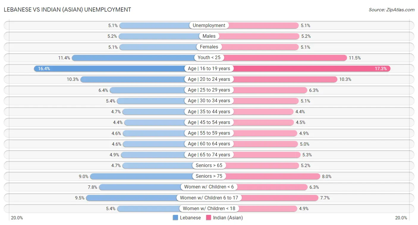 Lebanese vs Indian (Asian) Unemployment